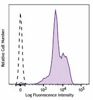 APC anti-human CD18 Antibody (373405)