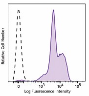 PE/Cyanine7 anti-human CD18 Antibody (373410)