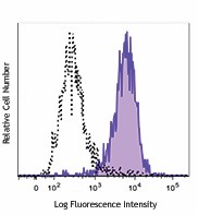 PE/Dazzle™ 594 anti-mouse F4/80 Antibody (123145)