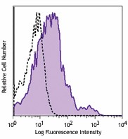 Ultra-LEAF™ Purified anti-human CD122 (IL-2Rβ) Antibody (339023)