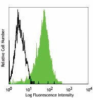 FITC anti-human CD271 (NGFR) Antibody (345103)