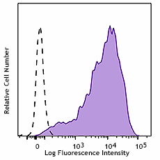 PerCP/Cyanine5.5 anti-human CD71 Antibody (334113)
