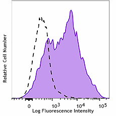 KIRAVIA Blue 520™ anti-human CD38 Antibody (397224)