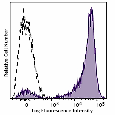 PE/Cyanine7 anti-human CD7 (982710)