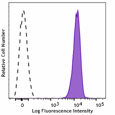 Alexa Fluor® 647 anti-human CD235a (Glycophorin A) Antibody (349129)