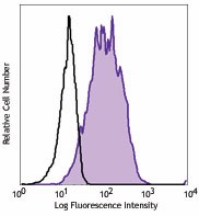 APC anti-human CD301 (CLEC10A) Antibody (354705)