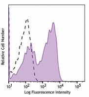 PerCP anti-human CD45RA Antibody (304155)