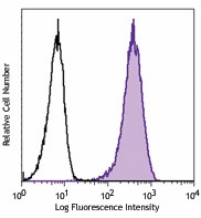 Purified anti-mouse CD284 (TLR4) Antibody (145401)