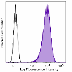 PE anti-human CD213a2 (IL13Rα2) Antibody (387003)