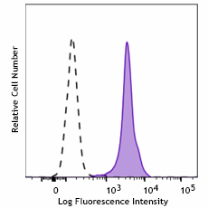 Pacific Blue™ anti-human VISTA (PD-1H) Antibody (378115)