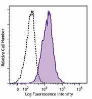 PE/Dazzle™ 594 anti-human CD80 Antibody (305229)