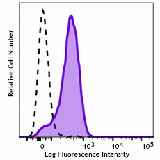 Brilliant Violet 650™ anti-human CD132 (common γ chain) Antibody (338614)