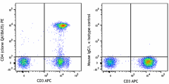 PE anti-human CD4 Recombinant Antibody (302404)