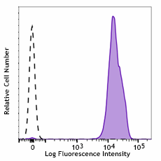 PE/Dazzle™ 594 anti-human CD41/CD61 Antibody (359817)