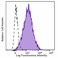APC/Fire™ 750 anti-mouse CD49a Antibody (142609)