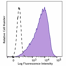 Brilliant Violet 421™ anti-human CD253 (TRAIL) Antibody (308221)