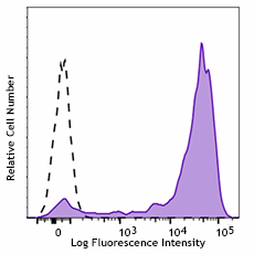 Purified anti-human CD14 Antibody (399202)