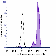PE/Fire™ 810 anti-human CD33 Antibody (303445)