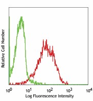FITC anti-human CD71 Antibody (334103)