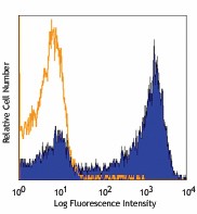 Alexa Fluor® 647 anti-mouse Ly-6G Antibody (127609)