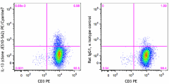 PE/Cyanine7 anti-human IL-13 Antibody (501913)