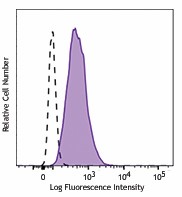 Brilliant Violet 510™ anti-human CD80 Antibody (305233)