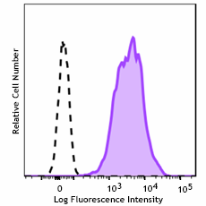 Brilliant Violet 421™ anti-human CD147 Antibody (306229)