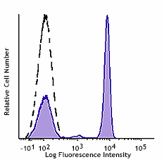 GMP FITC anti-human CD4 Antibody (260104)