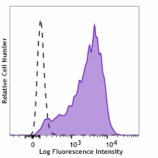 FITC anti-human CD90 (Thy1) Antibody (389903)