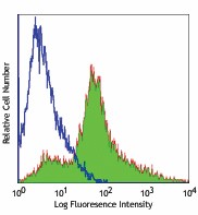 FITC anti-mouse CD107a (LAMP-1) Antibody (121605)