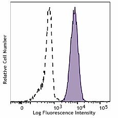 FITC anti-human CD11b (982614)