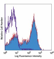 PE/Cyanine7 anti-mouse CD23 Antibody (101613)