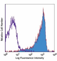 PE/Cyanine7 anti-mouse CD69 Antibody (104511)