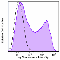 APC anti-mouse CD154 (CD40L) Antibody (157009)