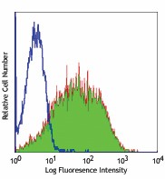FITC anti-mouse CD86 Antibody (105005)