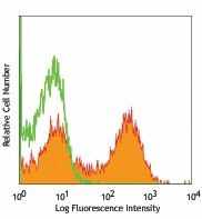 PE anti-mouse CD23 Antibody (101607)