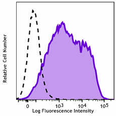 Purified anti-mouse CD86 Antibody (159302)