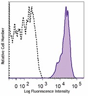 APC anti-human CD298 Antibody (341706)