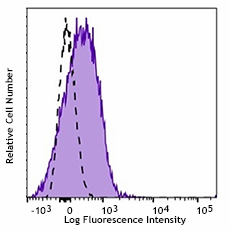 APC anti-mouse CD200R (OX2R) Antibody (123915)