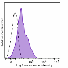 Pacific Blue™ anti-human CD49d Antibody (304351)
