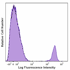 PE/Cyanine7 anti-human CD19 (982410)