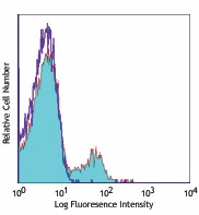 Alexa Fluor® 647 anti-human CD56 (NCAM) Antibody (304612)