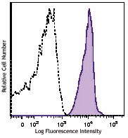PE anti-human CD46 Antibody (352401)