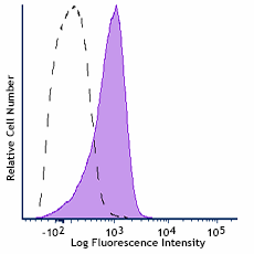 APC/Cyanine7 anti-mouse CD31 Antibody (102439)