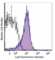 Alexa Fluor® 700 anti-mouse CD69 Antibody (104539)