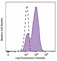Brilliant Violet 711™ anti-mouse CD134 (OX-40) Antibody (119421)