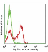 Purified anti-human CD172g (SIRPγ) Antibody (336602)