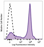 PE/Dazzle™ 594 anti-mouse CD38 Antibody (102729)