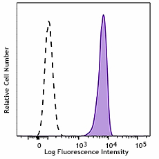 Brilliant Violet 605™ anti-human EGFR Antibody (352927)