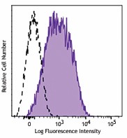 Brilliant Violet 510™ anti-human CD63 Antibody (353031)